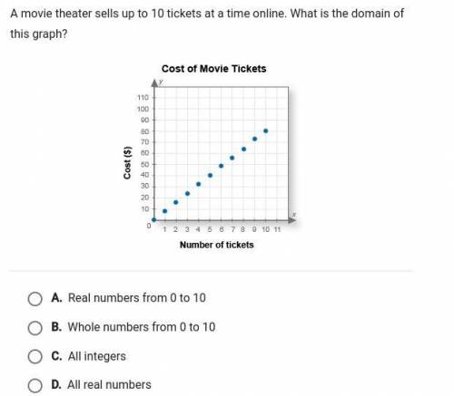 A movie theater sells up to 10 tickets at a time online. What is the domain of this graph?