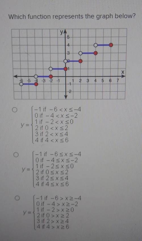 Which function represents the graph below? ​