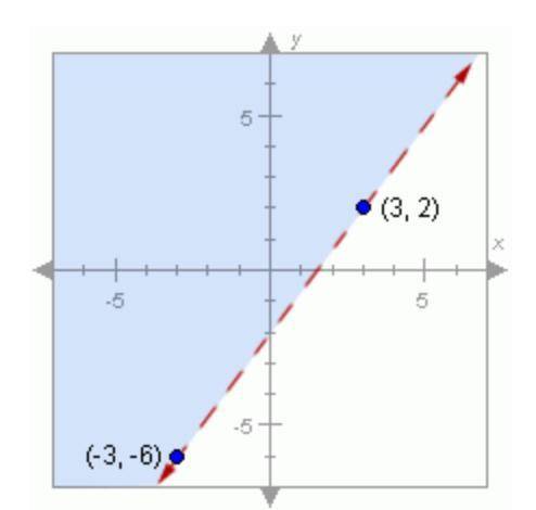 Which point is a solution to the inequality shown in this graph

(0, 5)
(3, 2)
(-3, -6)
(5, 0)