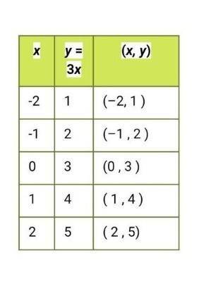 Part II: Using the table from part I and your knowledge of exponents, write an equation that descri