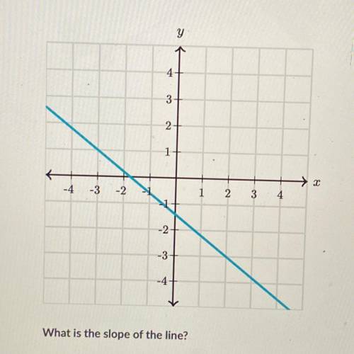 What is the slope of the line?
Pls help ASAP