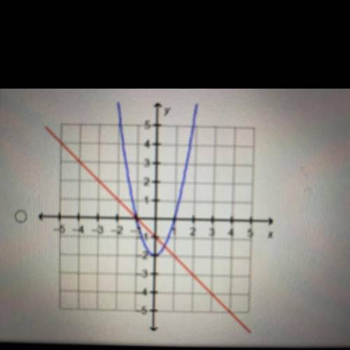 Which graph shows a system of equations with a solution at (-1,1)?
A)
B)
C)
D)