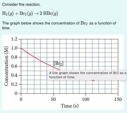 Use the graph to calculate the instantaneous rate of formation of HBr at 50 s

Express your answer