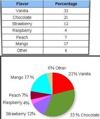 The following Circle Graph and table show the result of the survey conducted by Twin Groves Ice Cre