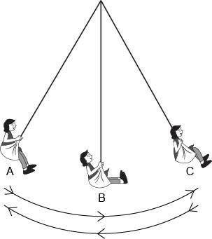 A student swings back and forth from position A to C, as shown.

Which of the following happens wh