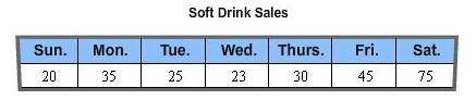 This table shows the number of bottled soft drinks sold in a corner store each day during the past