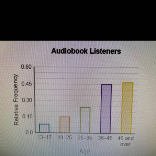 People of different ages were asked the question Do

you listen to audiobooks? The bar chart dis