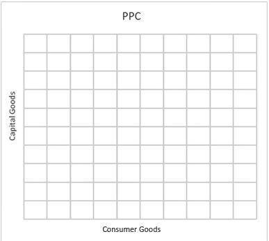 Part A

On the graph, draw a PPC for the current year based on the information you found in task 1