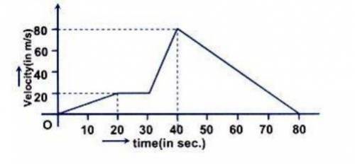 The v-t graph of a moving body is given below. The distance covered by the body in

the first 40s