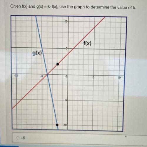 Given f(x) and g(x) = k-f(x), use the graph to determine the value of k.

f(x)
g(x)
A. -5
B. -1/5