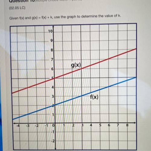 Given f(x) and g(x) = f(x) + k, use the graph to determine the value of k.

A. 2
B. 3
C. 4
D. 5