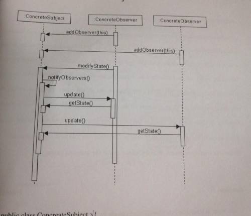 Write the code fragment that corresponds to the following sequence diagram