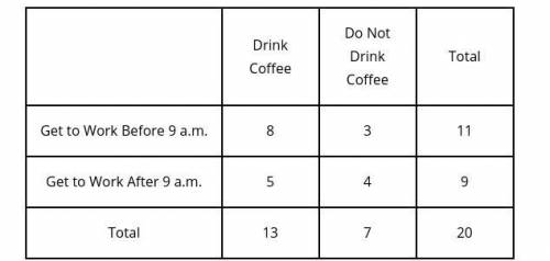 Tiesha surveyed 20 people at her work to see how many people drink coffee and what time they get to