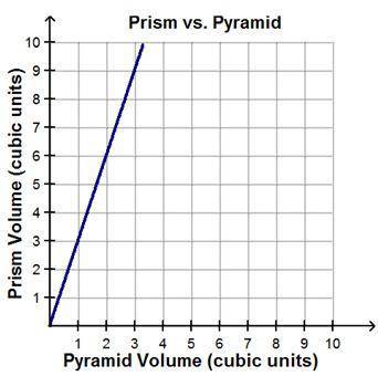 What is the slope of the line?

The graph shows the relationship between the volume
of a rectangul