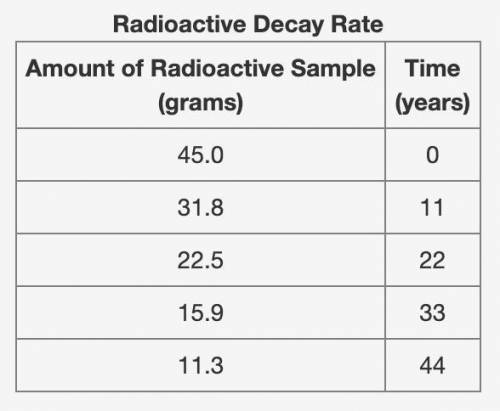 The table shows the amount of radioactive element remaining in a sample over a period of time.

Pa