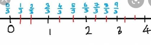 Represent the following rational numbers on a number line.
3 /7, -5/7, 1 1/7, -2/7