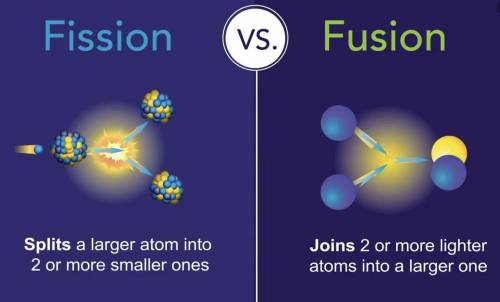Can I see the diagram of fission and fusion?