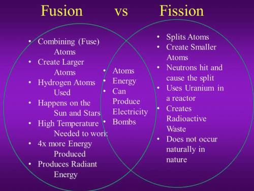 Can I see the diagram of fission and fusion?
