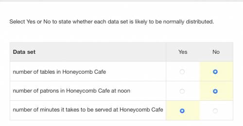 Select Yes or No to state whether each data set is likely to be normally distributed.