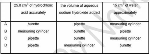 Crystals of sodium chloride were prepared by the following method.

1 25.0 cm3
of dilute hydrochlo