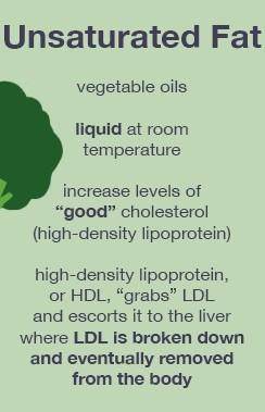 Define saturated and unsaturated fats​