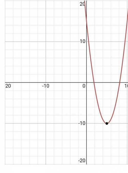 Complete the square to find the vertex of this parabola. x2 + 10x - y + 15 = 0​
