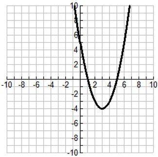 Which best describes the vertex of the graph?

a (-3, -4)
b (-3, -4)
c (3, -4)
d (3, -4)