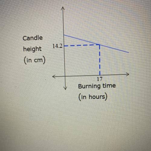 Question 2

= Unproctored Placement Assessment
The height (in centimeters) of a candle is a linear