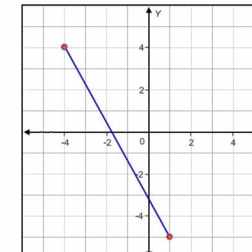 Find the domain of the function from the graph, SOMEONE PLEASE HELP