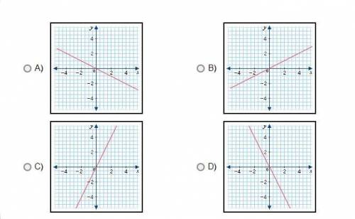 Which of the following represents the graph of the equation y = 1/2x?