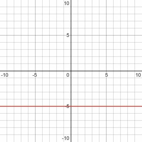 Draw the graph of y +5=0 for two and 3 variables