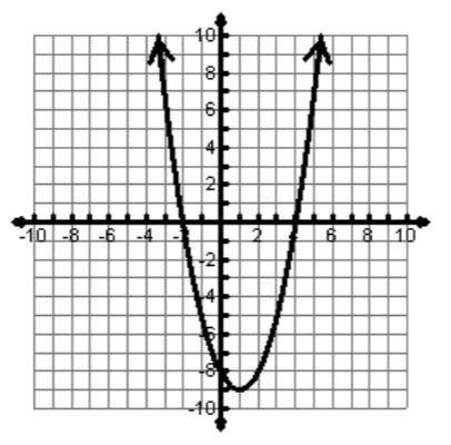 Solutions when y = 0 are the same as

The graph below has__ 
solutions when y = 0
The axis of symm