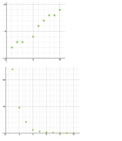 Which scatter plot below would best be modeled by using quadratic regression?