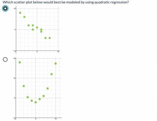 Which scatter plot below would best be modeled by using quadratic regression?