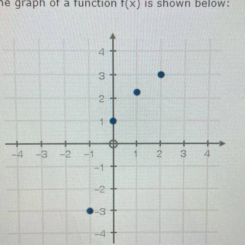 The graph of a function f(x) is shown below:

What is the domain of f(x)? (1 point)
integers from