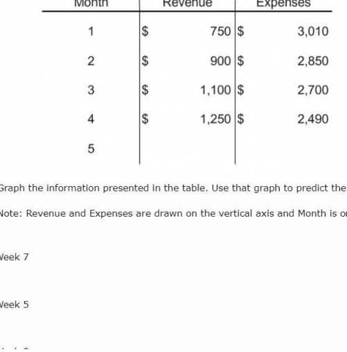Graph the information presented in the table. Use that graph to predict the week that revenue will