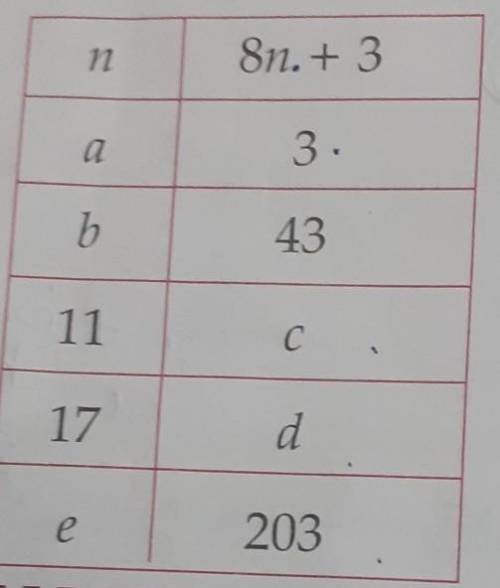 Complete the tables by finding the values of a , b, c , d and e :

Please solve it fast its urgent
