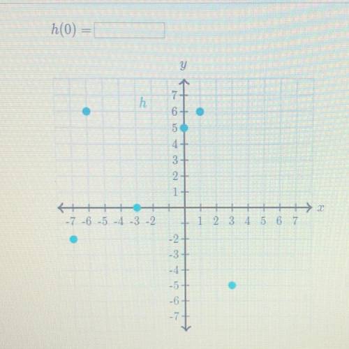 Evaluate function from their graph