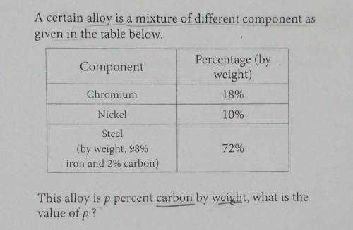 A certain alloy is a mixture of different components as given in the table below.

This alloy is p