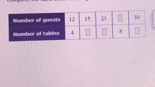 Karen is having a party. She'll have 4 tables for every 12 guests. Complete the table below showing