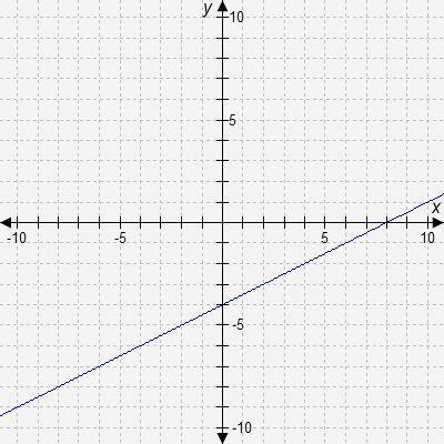 PLEASE HELPWhich number best represents the slope of the graphed line?