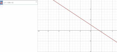 Graph the line that represents the equation y=-2/3x+1