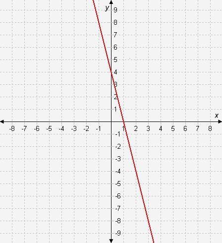 Which table represents a linear function with a greater y-intercept than that of the function repre