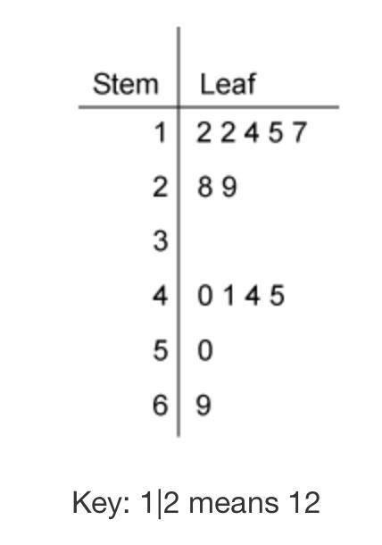 The stem-and-leaf plot lists the ages of customers in a bookstore.

How many customers are 19 or y