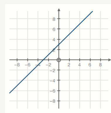 Choose the equation that represents the graph.