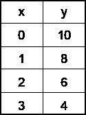 Write a linear equation representing the information shown in the table.

A) y = 2x + 10
B) y = –2