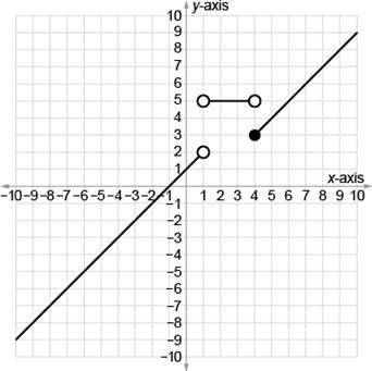 Which piecewise function represents the graph?