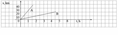 The picture shows the graphs of the movement of a pedestrian (B) and a bicyclist (A) . Using the gr