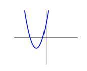 7. (F-IF.4) Analyze the graph. Describe whether each function could be used to model the graph. Exp