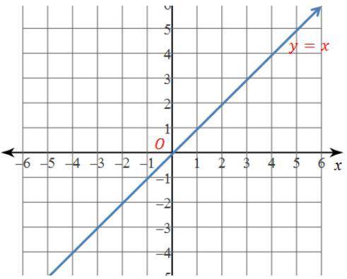 Use the graph to complete the statement. O is the origin.
T<2,1> ο r(90°,O) : (4,-1)